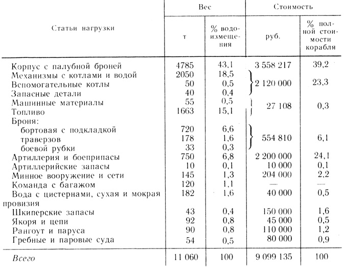 Таблица 1. Нагрузка крейсера 'Рюрик' и ее постатейная стоимость