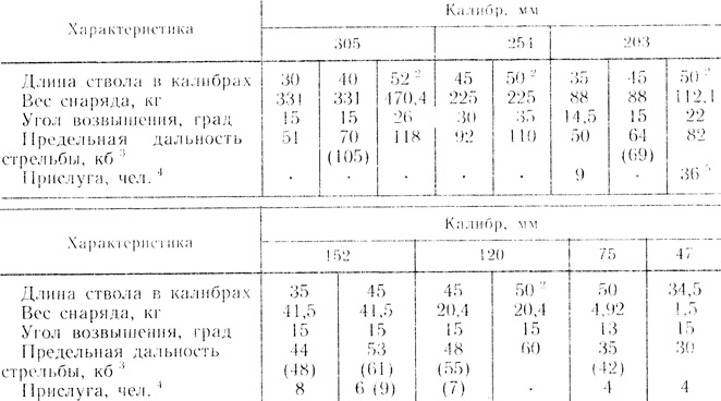 Таблица 4. Характеристики орудий основных калибров русской морской артиллерии в конце XIX - начале XX в.