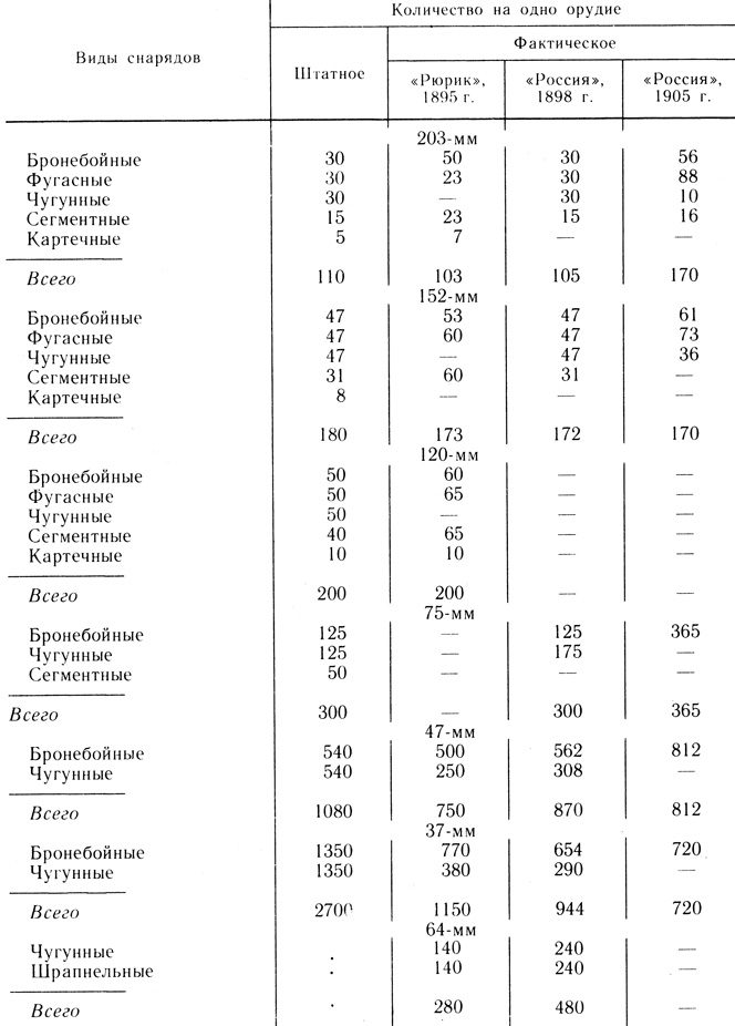 Количество снарядов (выстрелов) на одно орудие в боекомплекте кораблей русского флота конца XIX - начала XX в.
