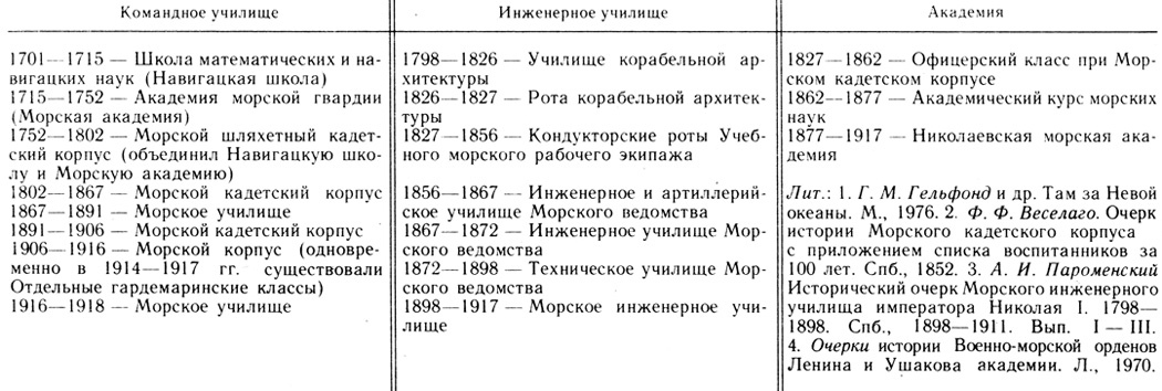 Приложение 4. Краткая хронология учебных заведений и академии русского дореволюционного ВМФ