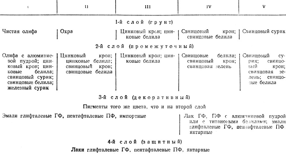 Таблица 17. Схема окраски деревянных поверхностей (на масле - олифе)