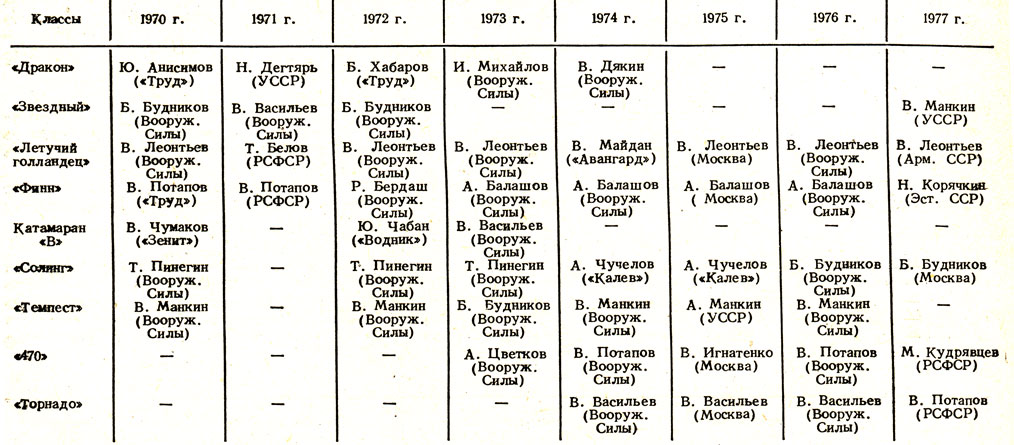 Основные данные швертботов, принятых советской классификацией (1975-1980 гг.)