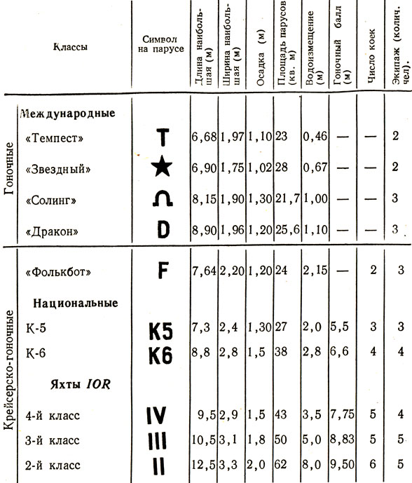 Основные данные килевых яхт, принятых советской классификацией (1975-1980 гг.)